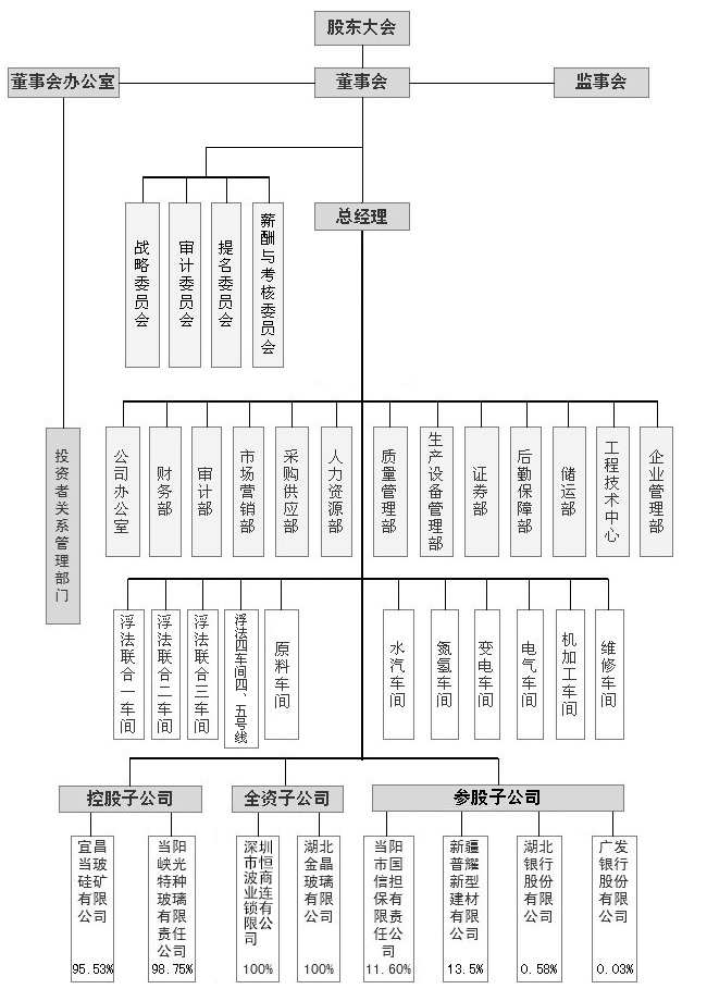 组织架构